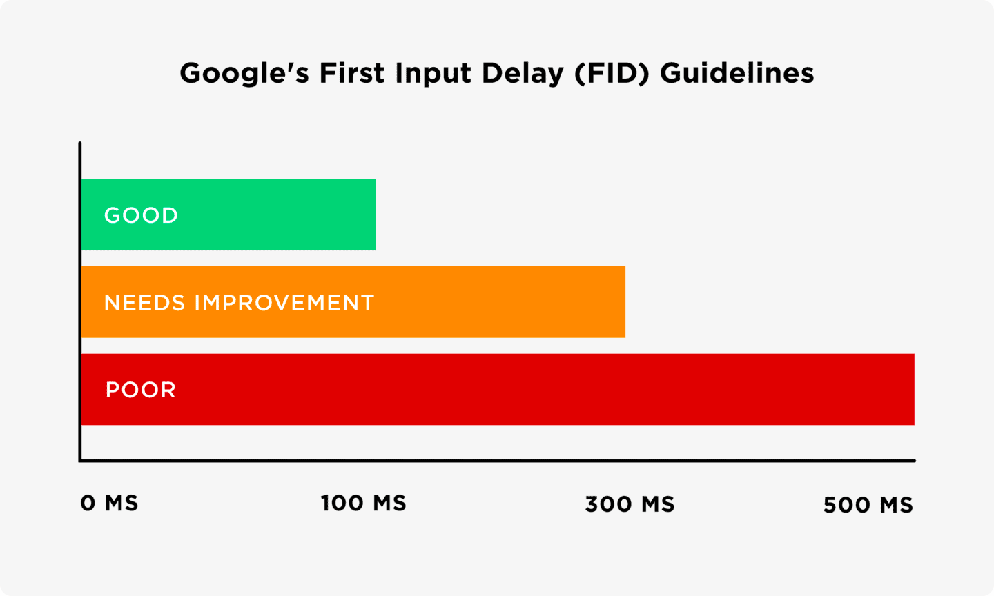 Lighthouse Scoring Color Codes